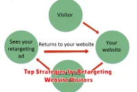 Top Strategies for Retargeting Website Visitors